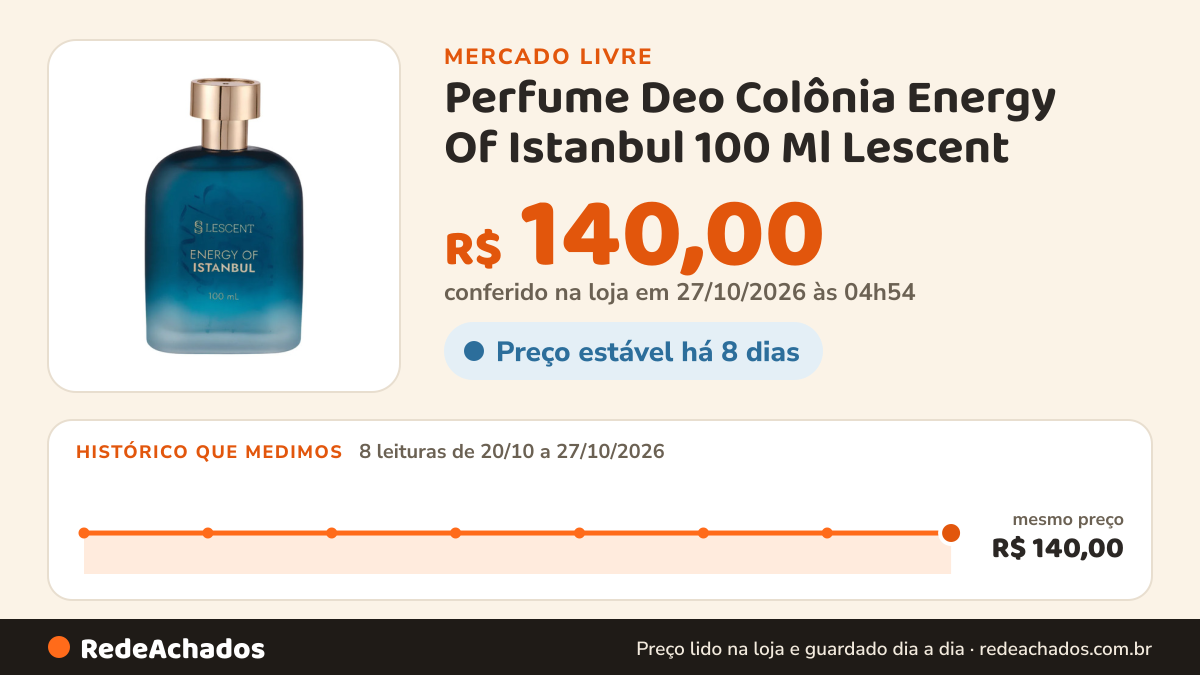 Histórico de preço de Perfume Deo Colônia Energy Of Istanbul 100 Ml Lescent no Mercado Livre: 8 leituras de 20/10/2026 a 27/10/2026, mesmo preço, R$ 140,00, em todas; R$ 140,00 conferido em 27/10/2026 às 04h54