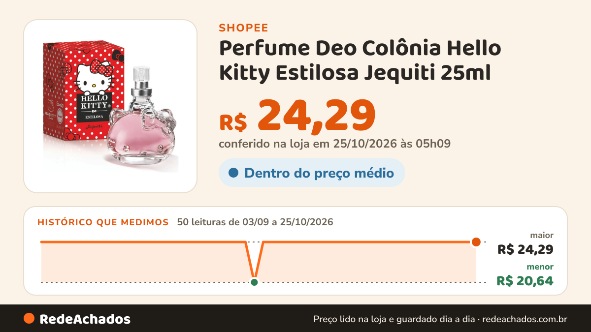 Histórico de preço de Perfume Deo Colônia Hello Kitty Estilosa Jequiti 25ml na Shopee: 50 leituras de 03/09/2026 a 25/10/2026, menor R$ 20,64, maior R$ 24,29; R$ 24,29 conferido em 25/10/2026 às 05h09