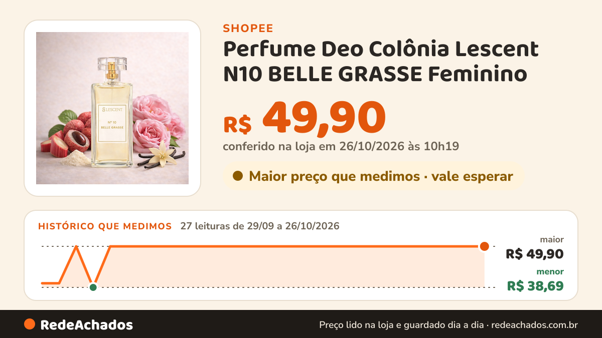 Histórico de preço de Perfume Deo Colônia Lescent N10 BELLE GRASSE Feminino na Shopee: 26 leituras de 29/09/2026 a 25/10/2026, menor R$ 38,69, maior R$ 49,90; R$ 49,90 conferido em 25/10/2026 às 05h07