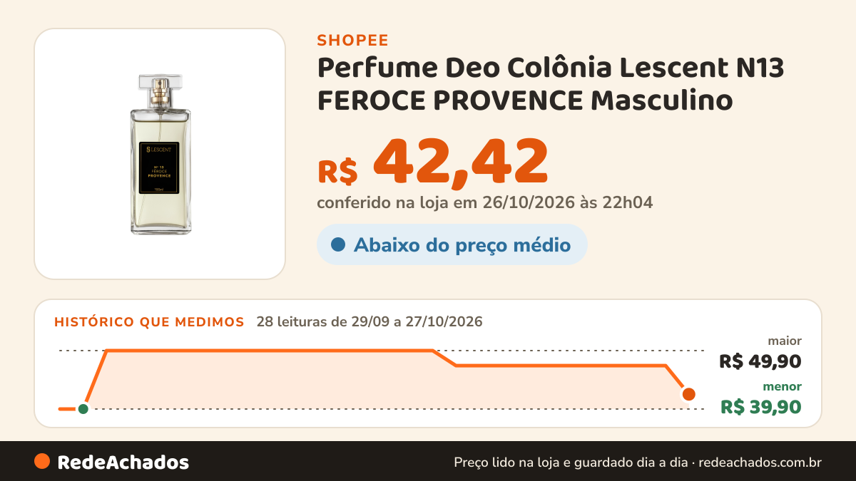 Histórico de preço de Perfume Deo Colônia Lescent N13 FEROCE PROVENCE Masculino na Shopee: 28 leituras de 29/09/2026 a 27/10/2026, menor R$ 39,90, maior R$ 49,90; R$ 42,42 conferido em 26/10/2026 às 22h04