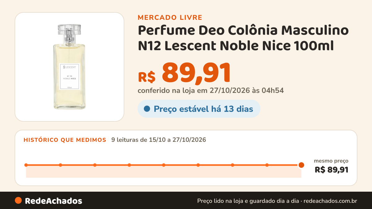 Histórico de preço de Perfume Deo Colônia Masculino N12 Lescent Noble Nice 100ml no Mercado Livre: 9 leituras de 15/10/2026 a 27/10/2026, mesmo preço, R$ 89,91, em todas; R$ 89,91 conferido em 27/10/2026 às 04h54