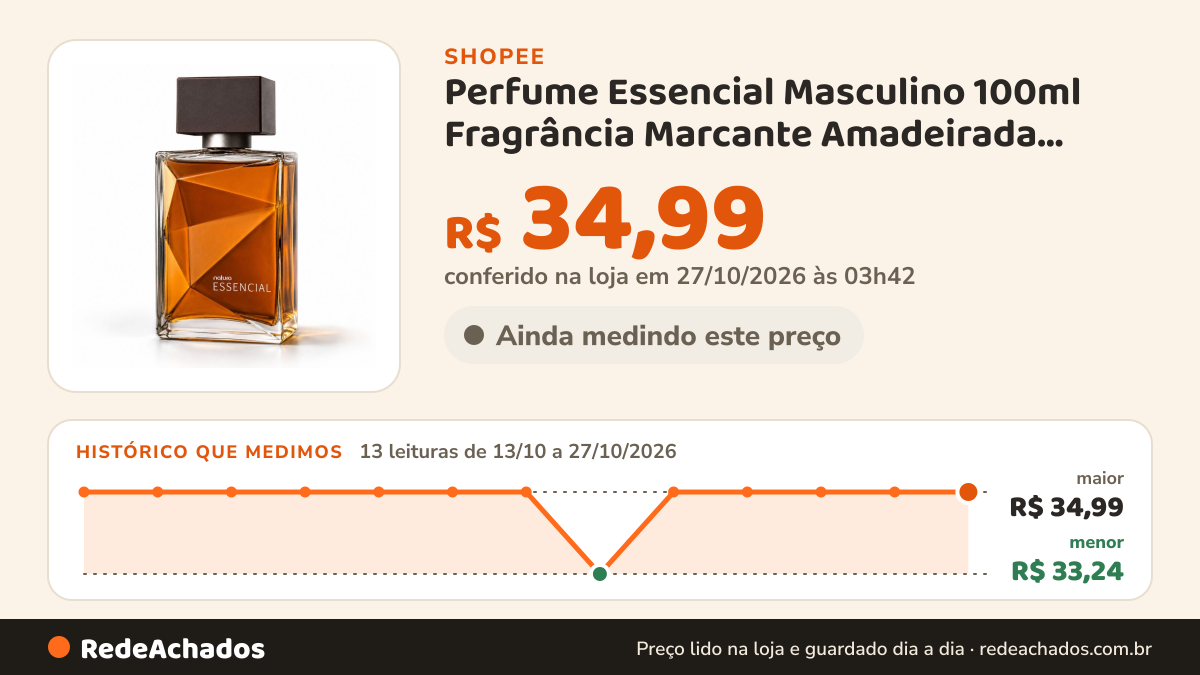 Histórico de preço de Perfume Essencial Masculino 100ml Fragrância Marcante Amadeirada Cheiroso Elegante… na Shopee: 13 leituras de 13/10/2026 a 27/10/2026, menor R$ 33,24, maior R$ 34,99; R$ 34,99 conferido em 27/10/2026 às 03h42