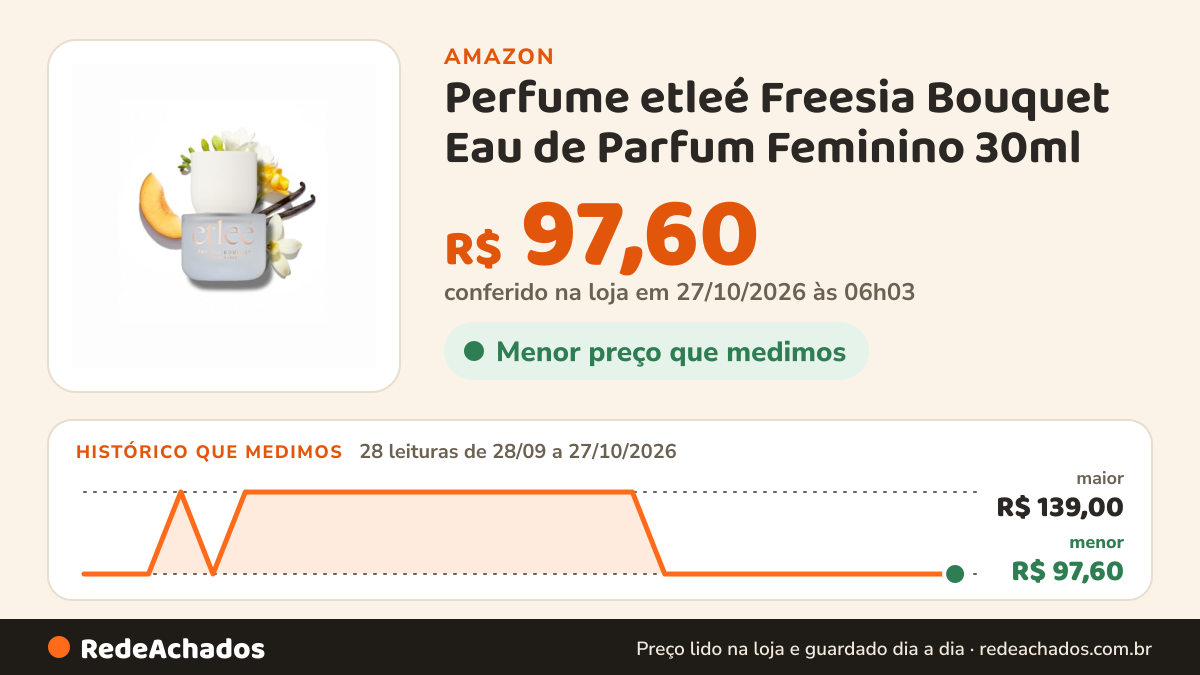 Histórico de preço de Perfume etleé Freesia Bouquet Eau de Parfum Feminino 30ml na Amazon: 28 leituras de 28/09/2026 a 27/10/2026, menor R$ 97,60, maior R$ 139,00; R$ 97,60 conferido em 27/10/2026 às 06h03