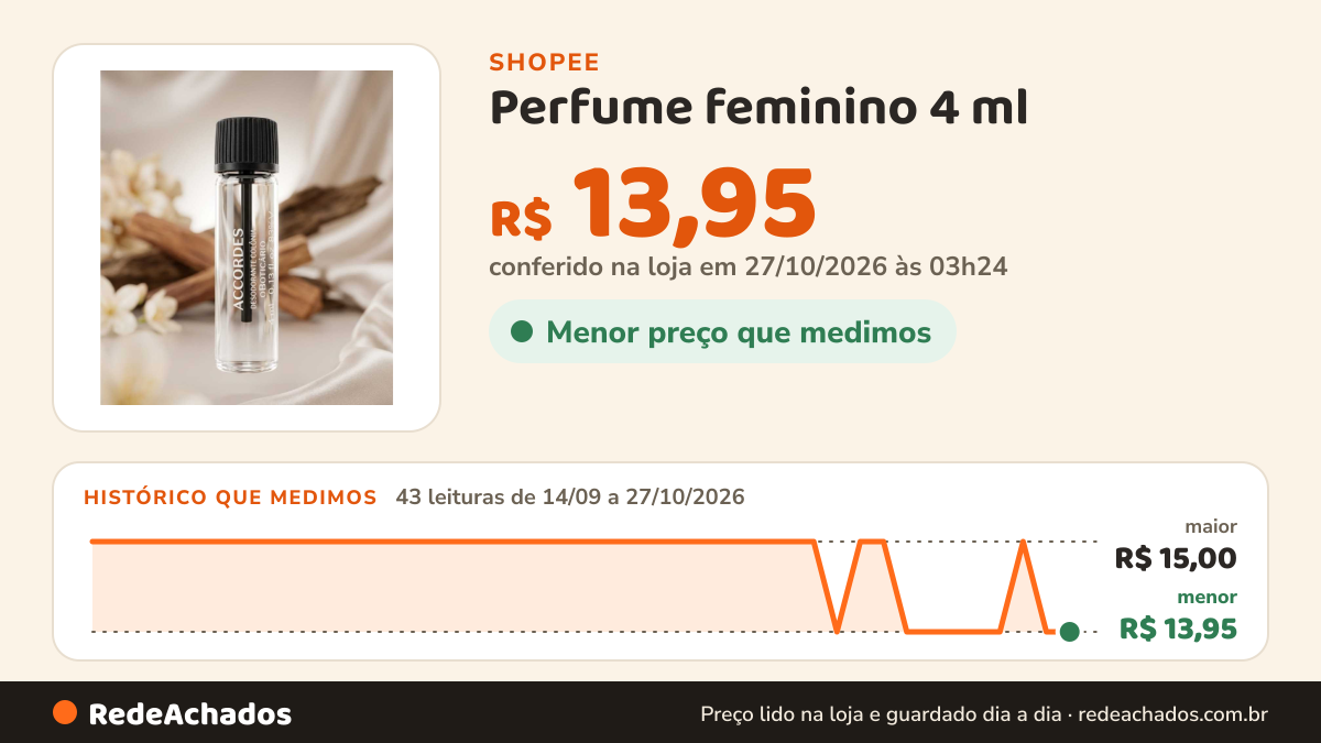 Histórico de preço de Perfume feminino 4 ml - Accordes na Shopee: 43 leituras de 14/09/2026 a 27/10/2026, menor R$ 13,95, maior R$ 15,00; R$ 13,95 conferido em 27/10/2026 às 03h24
