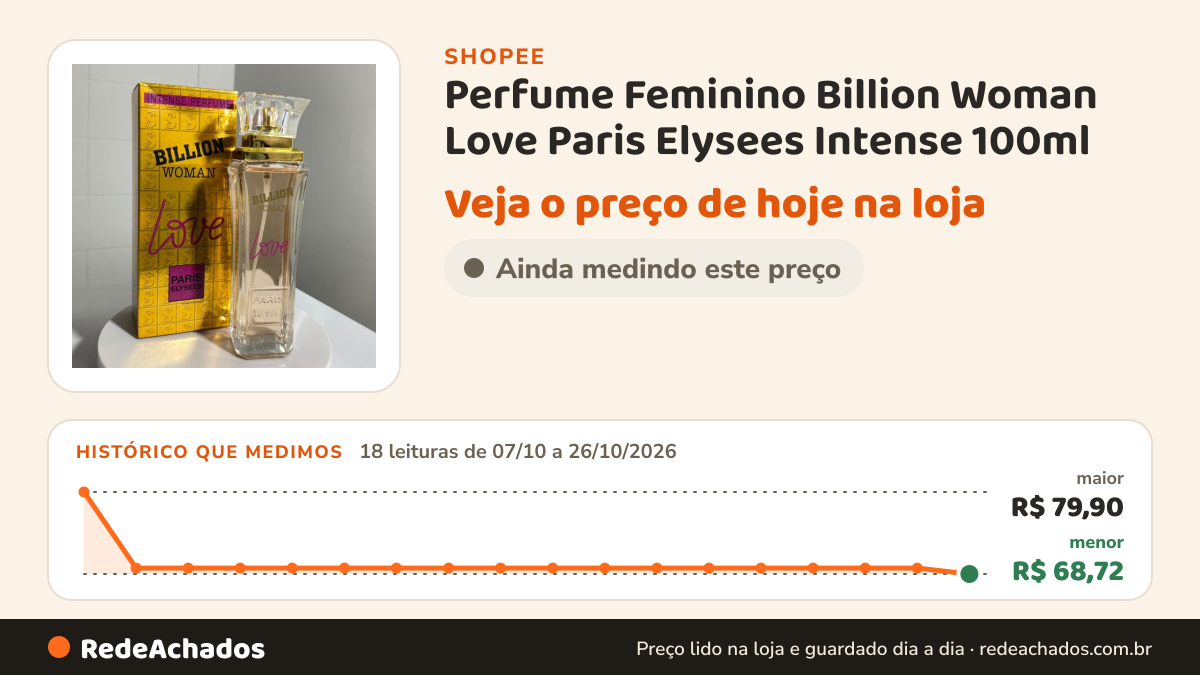 Histórico de preço de Perfume Feminino Billion Woman Love Paris Elysees Intense 100ml na Shopee: 18 leituras de 07/10/2026 a 26/10/2026, menor R$ 68,72, maior R$ 79,90