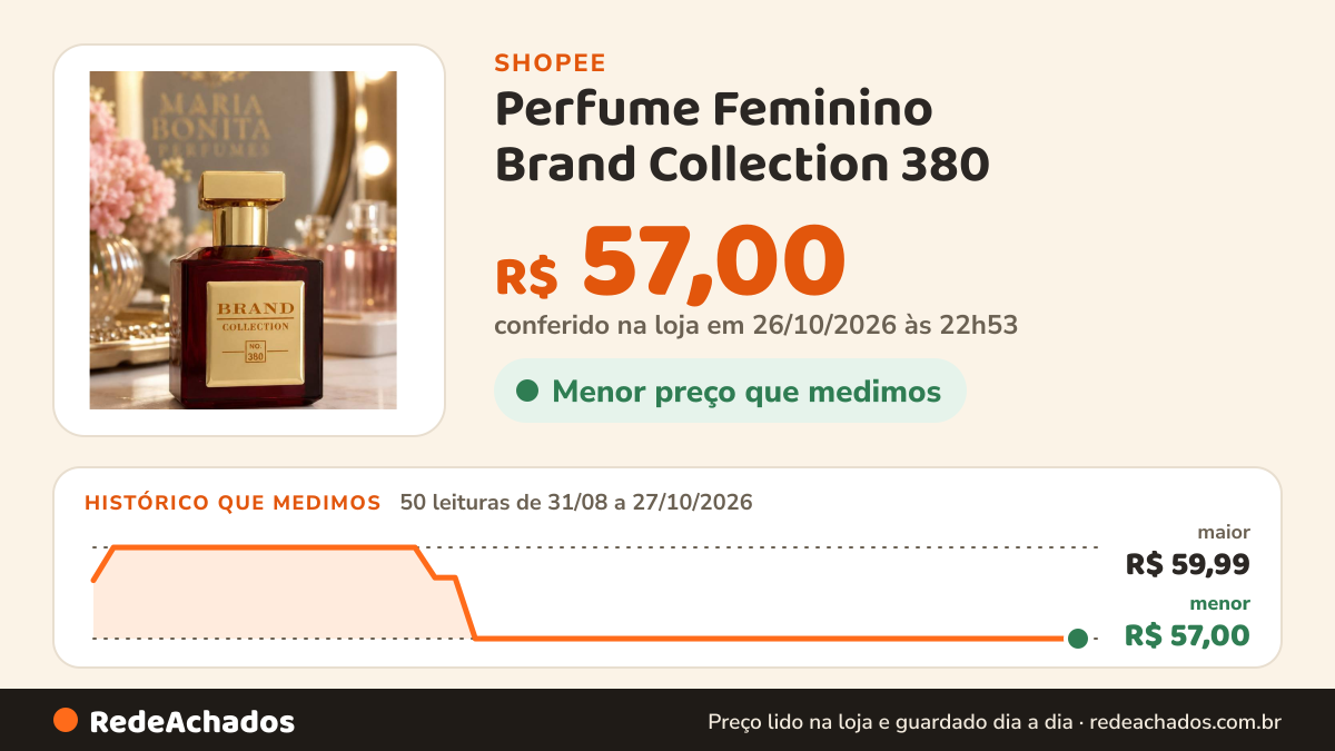 Histórico de preço de Perfume Feminino Brand Collection 380 - Baccarat Rouge - 25ml envio imediato na Shopee: 50 leituras de 31/08/2026 a 27/10/2026, menor R$ 57,00, maior R$ 59,99; R$ 57,00 conferido em 26/10/2026 às 22h53