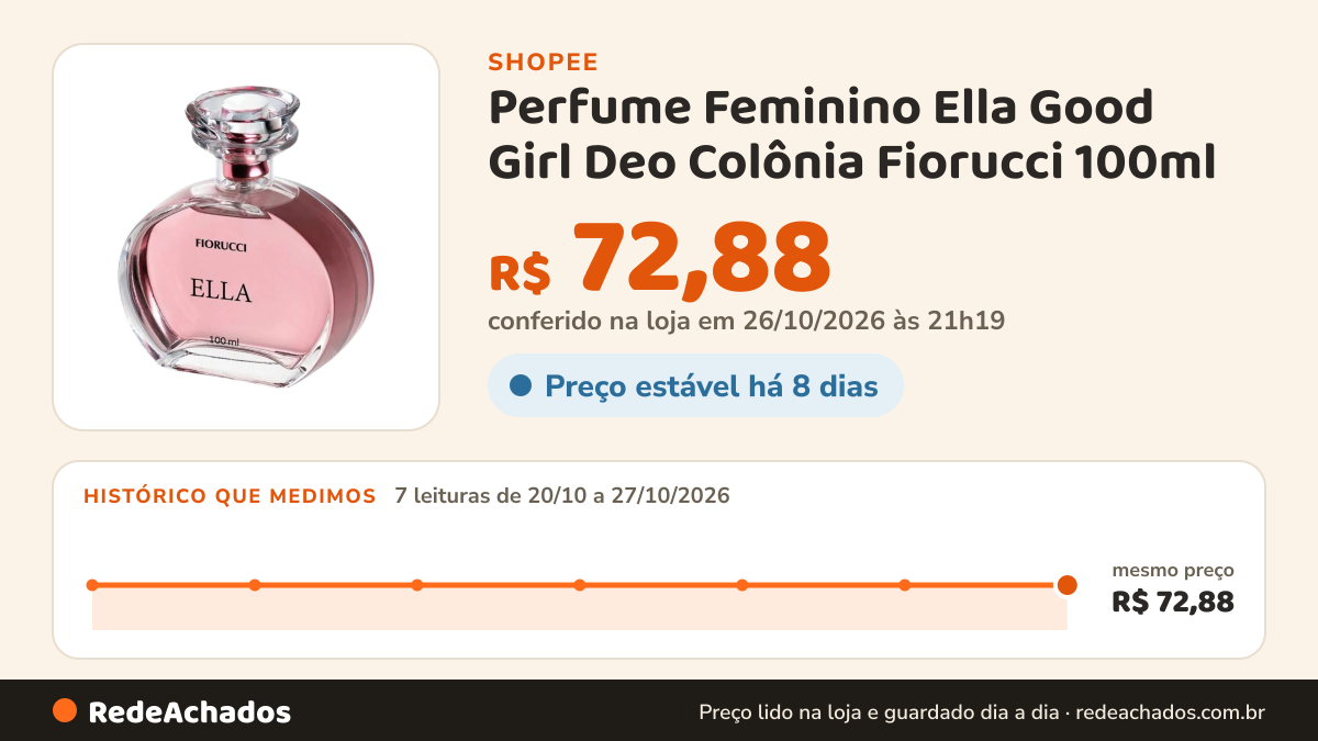 Histórico de preço de Perfume Feminino Ella Good Girl Deo Colônia Fiorucci 100ml na Shopee: 7 leituras de 20/10/2026 a 27/10/2026, mesmo preço, R$ 72,88, em todas; R$ 72,88 conferido em 26/10/2026 às 21h19