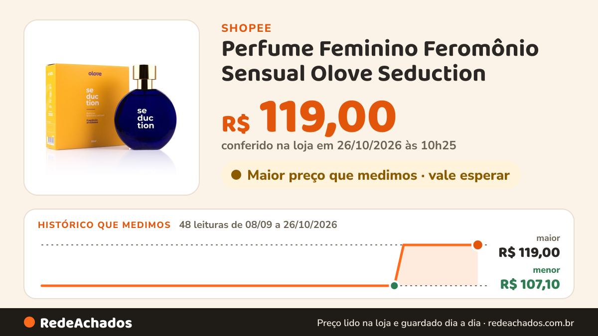 Histórico de preço de Perfume Feminino Feromônio Sensual Olove Seduction - 55 ml na Shopee: 48 leituras de 08/09/2026 a 26/10/2026, menor R$ 107,10, maior R$ 119,00; R$ 119,00 conferido em 26/10/2026 às 10h25