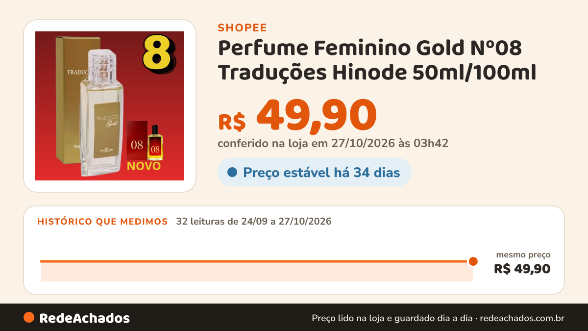 Histórico de preço de Perfume Feminino Gold Nº08 Traduções Hinode 50ml/100ml - D&G - Floral Aldeídico - Aroma… na Shopee: 31 leituras de 24/09/2026 a 26/10/2026, mesmo preço, R$ 49,90, em todas