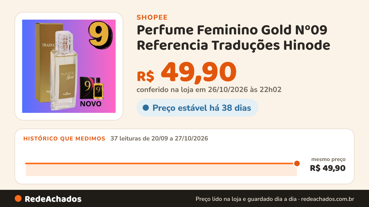 Histórico de preço de Perfume Feminino Gold Nº09 Referencia Traduções Hinode - Gabriela - 100ml/50ml - Oriental… na Shopee: 37 leituras de 20/09/2026 a 27/10/2026, mesmo preço, R$ 49,90, em todas; R$ 49,90 conferido em 26/10/2026 às 22h02