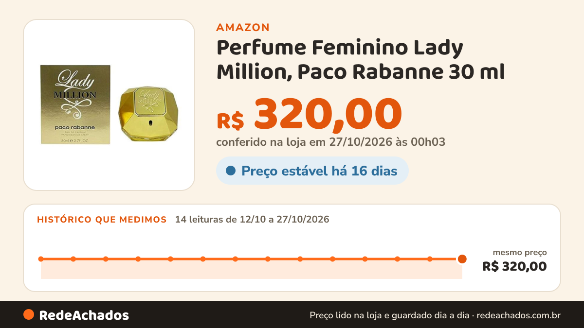 Histórico de preço de Perfume Feminino Lady Million, Paco Rabanne 30 ml na Amazon: 14 leituras de 12/10/2026 a 27/10/2026, mesmo preço, R$ 320,00, em todas; R$ 320,00 conferido em 27/10/2026 às 00h03