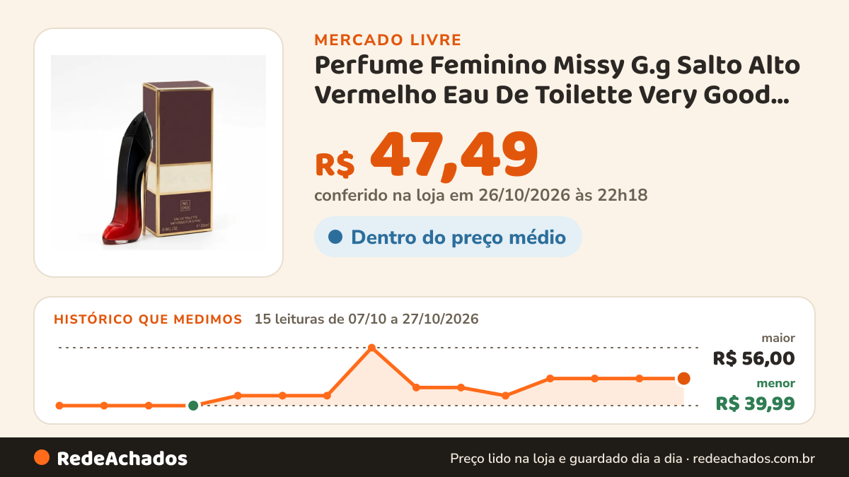 Histórico de preço de Perfume Feminino Missy G.g Salto Alto Vermelho Eau De Toilette Very Good 25ml Girl no Mercado Livre: 15 leituras de 07/10/2026 a 27/10/2026, menor R$ 39,99, maior R$ 56,00; R$ 47,49 conferido em 26/10/2026 às 22h18