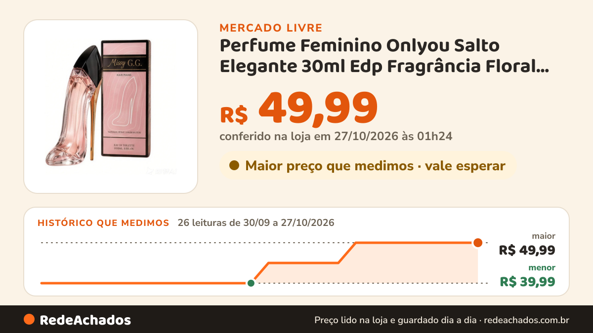 Histórico de preço de Perfume Feminino Onlyou Salto Elegante 30ml Edp Fragrância Floral Sofisticada Longa… no Mercado Livre: 26 leituras de 30/09/2026 a 27/10/2026, menor R$ 39,99, maior R$ 49,99; R$ 49,99 conferido em 27/10/2026 às 01h24