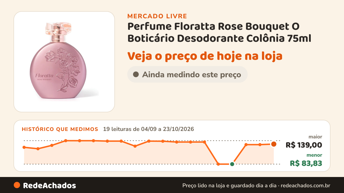 Histórico de preço de Perfume Floratta Rose Bouquet O Boticário Desodorante Colônia 75ml no Mercado Livre: 19 leituras de 04/09/2026 a 23/10/2026, menor R$ 83,83, maior R$ 139,00