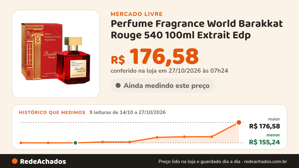 Histórico de preço de Perfume Fragrance World Barakkat Rouge 540 100ml Extrait Edp no Mercado Livre: 9 leituras de 14/10/2026 a 27/10/2026, menor R$ 155,24, maior R$ 176,58; R$ 176,58 conferido em 27/10/2026 às 07h24