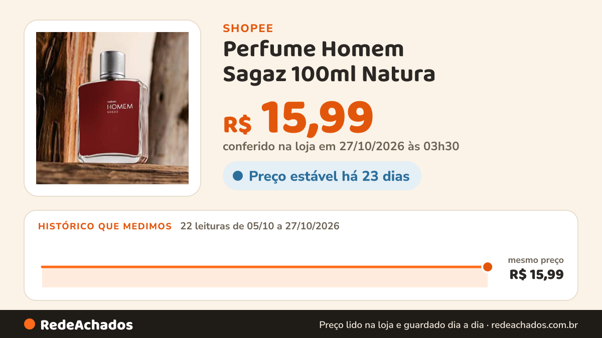 Histórico de preço de Perfume Homem Sagaz 100ml Natura na Shopee: 22 leituras de 05/10/2026 a 27/10/2026, mesmo preço, R$ 15,99, em todas; R$ 15,99 conferido em 27/10/2026 às 03h30