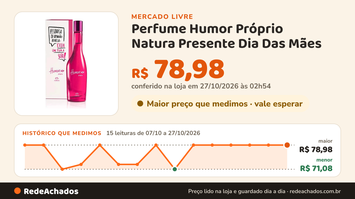 Histórico de preço de Perfume Humor Próprio Natura Presente Dia Das Mães no Mercado Livre: 15 leituras de 07/10/2026 a 27/10/2026, menor R$ 71,08, maior R$ 78,98; R$ 78,98 conferido em 27/10/2026 às 02h54