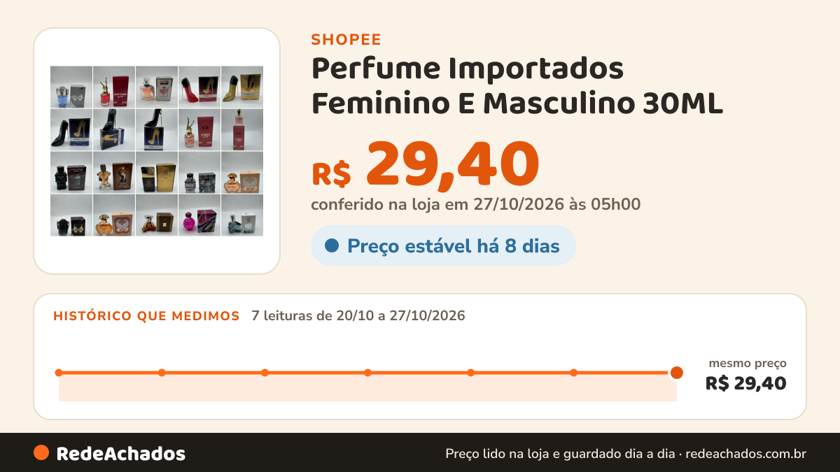 Histórico de preço de Perfume Importados Feminino E Masculino 30ML na Shopee: 7 leituras de 20/10/2026 a 27/10/2026, mesmo preço, R$ 29,40, em todas; R$ 29,40 conferido em 27/10/2026 às 05h00