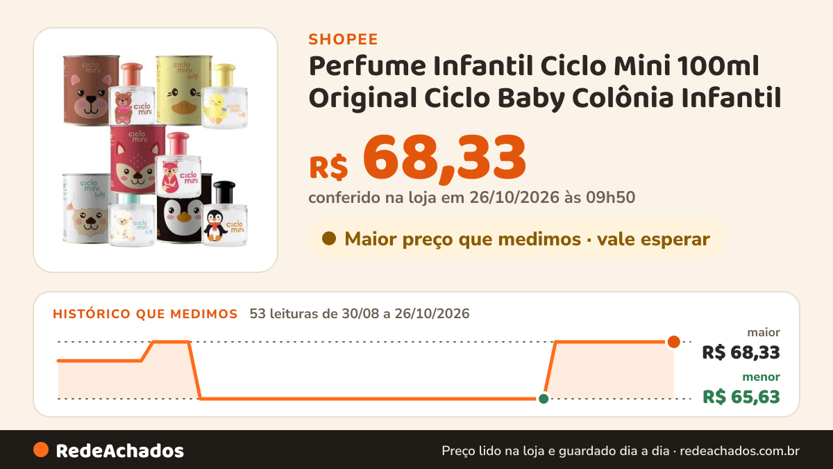 Histórico de preço de Perfume Infantil Ciclo Mini 100ml Original Ciclo Baby Colônia Infantil - Quequé, Bée… na Shopee: 53 leituras de 30/08/2026 a 26/10/2026, menor R$ 65,63, maior R$ 68,33; R$ 68,33 conferido em 26/10/2026 às 09h50