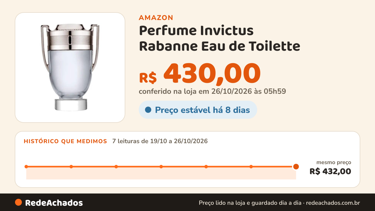 Histórico de preço de Perfume Invictus Rabanne Eau de Toilette - 100ml na Amazon: 7 leituras de 19/10/2026 a 26/10/2026, mesmo preço, R$ 432,00, em todas; R$ 430,00 conferido em 26/10/2026 às 05h59