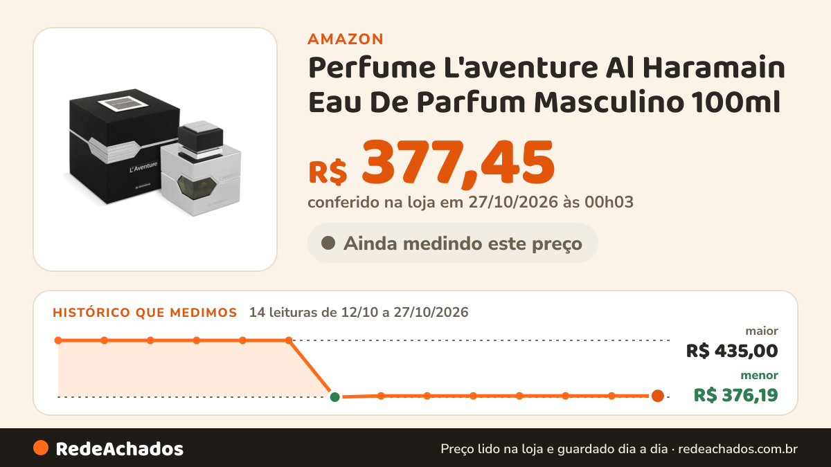 Histórico de preço de Perfume L'aventure Al Haramain Eau De Parfum Masculino 100ml na Amazon: 14 leituras de 12/10/2026 a 27/10/2026, menor R$ 376,19, maior R$ 435,00; R$ 377,45 conferido em 27/10/2026 às 00h03