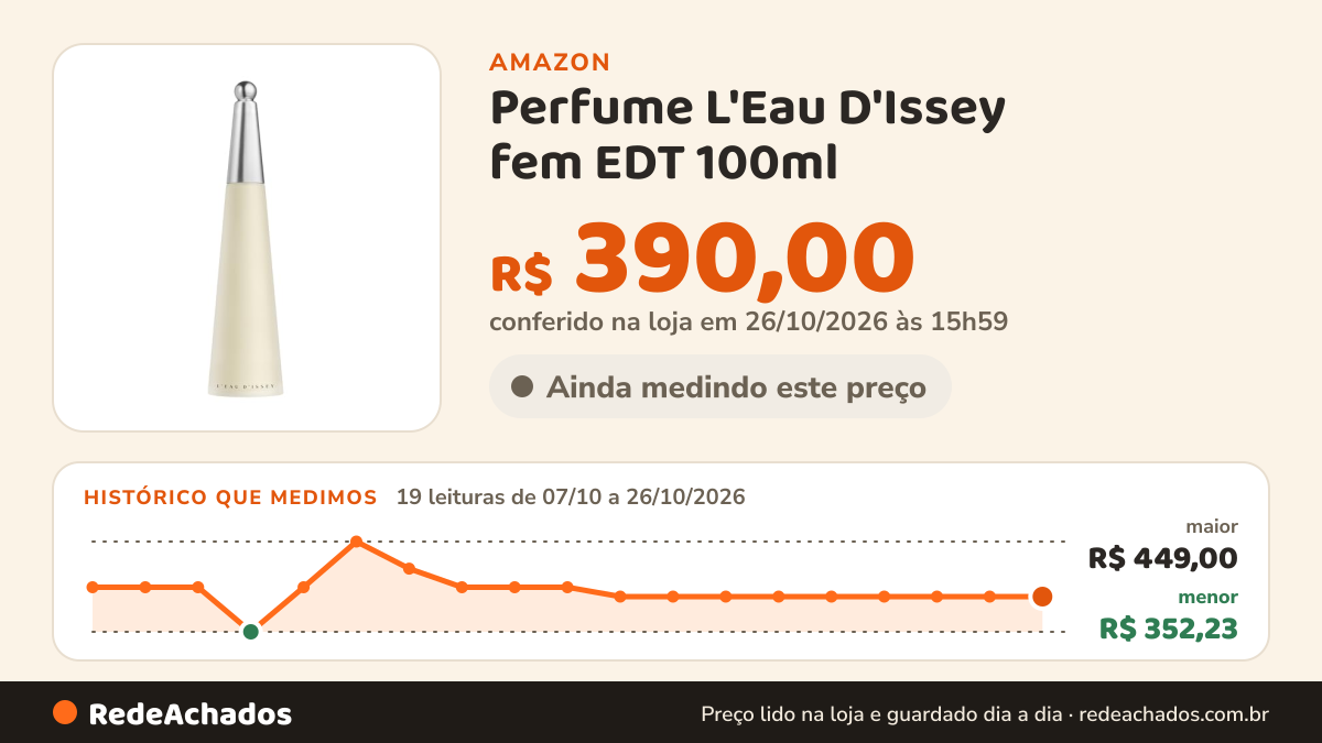 Histórico de preço de Perfume L'Eau D'Issey fem EDT 100ml na Amazon: 18 leituras de 07/10/2026 a 25/10/2026, menor R$ 352,23, maior R$ 449,00; R$ 390,00 conferido em 25/10/2026 às 17h59