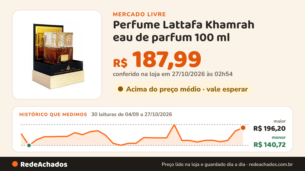 Histórico de preço de Perfume Lattafa Khamrah eau de parfum 100 ml no Mercado Livre: 30 leituras de 04/09/2026 a 27/10/2026, menor R$ 140,72, maior R$ 196,20; R$ 187,99 conferido em 27/10/2026 às 02h54