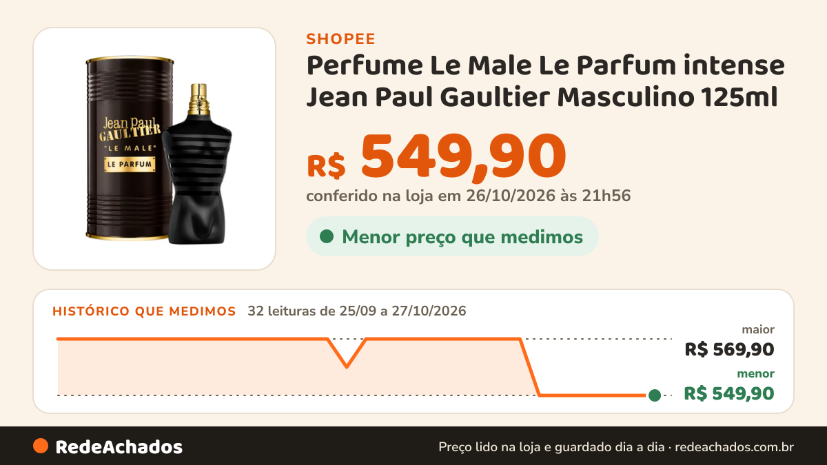 Histórico de preço de Perfume Le Male Le Parfum intense Jean Paul Gaultier Masculino 125ml na Shopee: 32 leituras de 25/09/2026 a 27/10/2026, menor R$ 549,90, maior R$ 569,90; R$ 549,90 conferido em 26/10/2026 às 21h56
