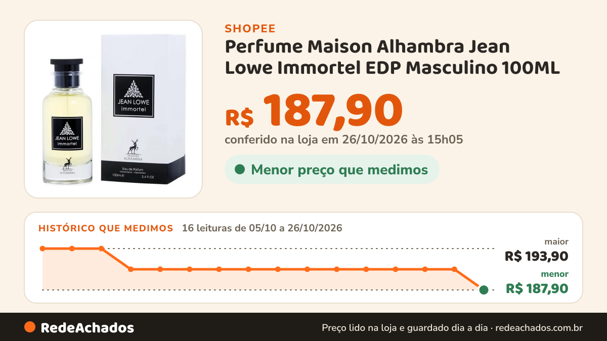 Histórico de preço de Perfume Maison Alhambra Jean Lowe Immortel EDP Masculino 100ML na Shopee: 16 leituras de 05/10/2026 a 26/10/2026, menor R$ 187,90, maior R$ 193,90; R$ 187,90 conferido em 26/10/2026 às 15h05