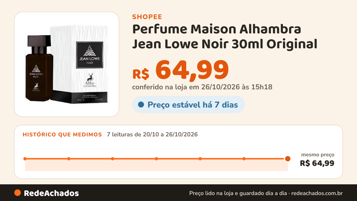 Histórico de preço de Perfume Maison Alhambra Jean Lowe Noir 30ml Original na Shopee: 7 leituras de 20/10/2026 a 26/10/2026, mesmo preço, R$ 64,99, em todas; R$ 64,99 conferido em 26/10/2026 às 15h18