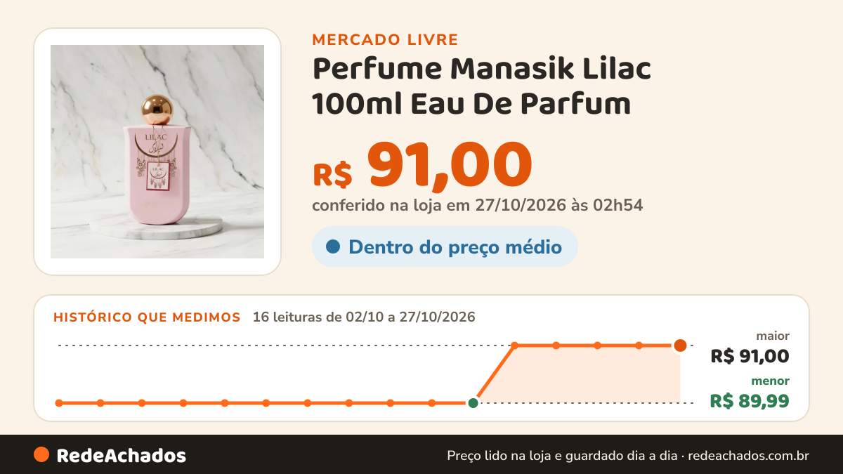 Histórico de preço de Perfume Manasik Lilac 100ml Eau De Parfum - Feminino no Mercado Livre: 16 leituras de 02/10/2026 a 27/10/2026, menor R$ 89,99, maior R$ 91,00; R$ 91,00 conferido em 27/10/2026 às 02h54