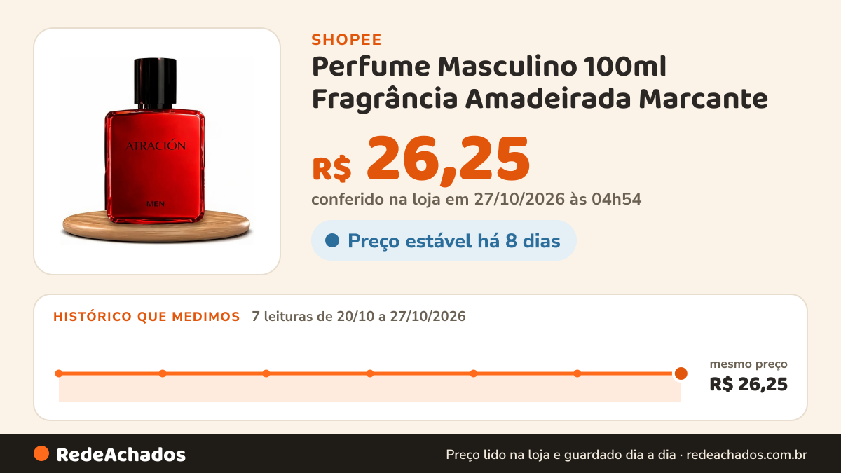 Histórico de preço de Perfume Masculino 100ml Fragrância Amadeirada Marcante na Shopee: 7 leituras de 20/10/2026 a 27/10/2026, mesmo preço, R$ 26,25, em todas; R$ 26,25 conferido em 27/10/2026 às 04h54