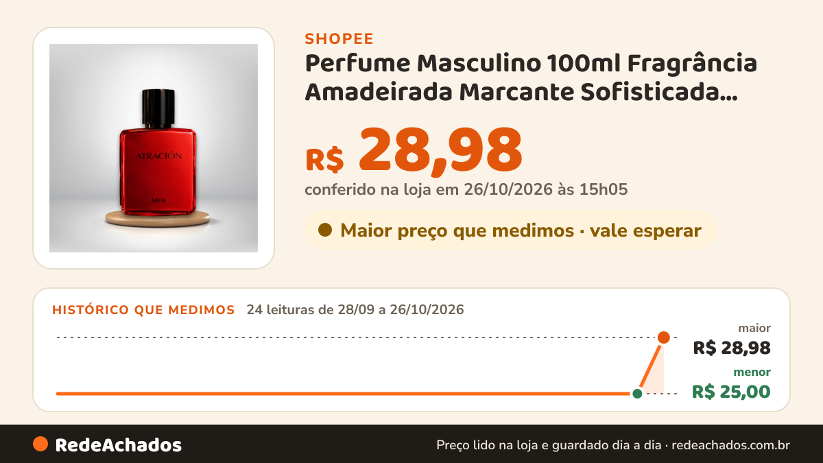 Histórico de preço de Perfume Masculino 100ml Fragrância Amadeirada Marcante Sofisticada Longa Duração na Shopee: 24 leituras de 28/09/2026 a 26/10/2026, menor R$ 25,00, maior R$ 28,98; R$ 28,98 conferido em 26/10/2026 às 15h05