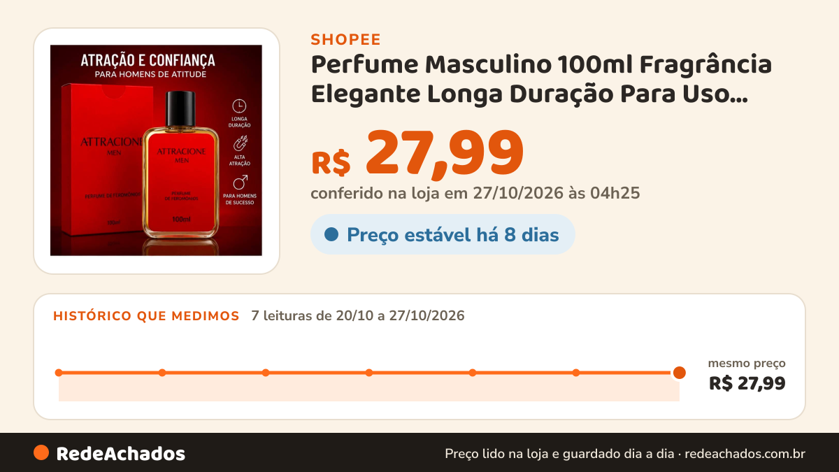 Histórico de preço de Perfume Masculino 100ml Fragrância Elegante Longa Duração Para Uso Diário na Shopee: 7 leituras de 20/10/2026 a 27/10/2026, mesmo preço, R$ 27,99, em todas; R$ 27,99 conferido em 27/10/2026 às 04h25