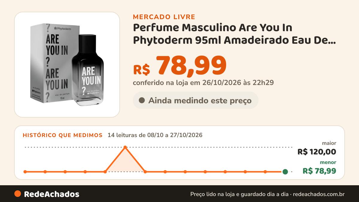 Histórico de preço de Perfume Masculino Are You In Phytoderm 95ml Amadeirado Eau De Parfum no Mercado Livre: 14 leituras de 08/10/2026 a 27/10/2026, menor R$ 78,99, maior R$ 120,00; R$ 78,99 conferido em 26/10/2026 às 22h29