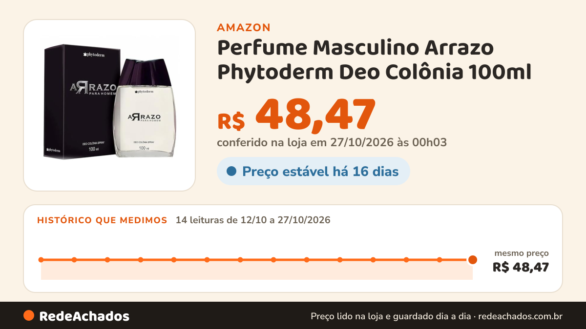 Histórico de preço de Perfume Masculino Arrazo Phytoderm Deo Colônia 100ml na Amazon: 14 leituras de 12/10/2026 a 27/10/2026, mesmo preço, R$ 48,47, em todas; R$ 48,47 conferido em 27/10/2026 às 00h03