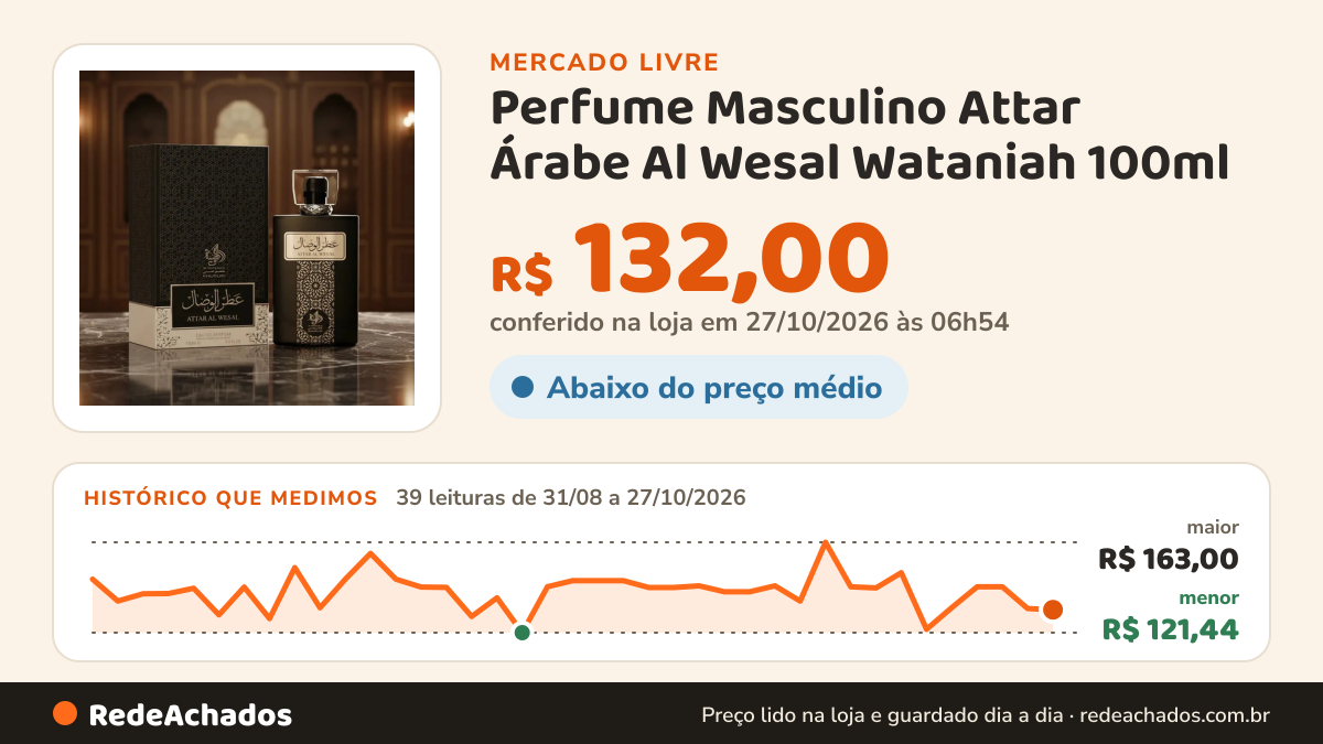 Histórico de preço de Perfume Masculino Attar Árabe Al Wesal Wataniah 100ml - Eau De Parfum no Mercado Livre: 39 leituras de 31/08/2026 a 27/10/2026, menor R$ 121,44, maior R$ 163,00; R$ 132,00 conferido em 27/10/2026 às 06h54