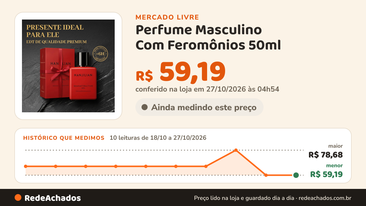 Histórico de preço de Perfume Masculino Com Feromônios 50ml no Mercado Livre: 10 leituras de 18/10/2026 a 27/10/2026, menor R$ 59,19, maior R$ 78,68; R$ 59,19 conferido em 27/10/2026 às 04h54
