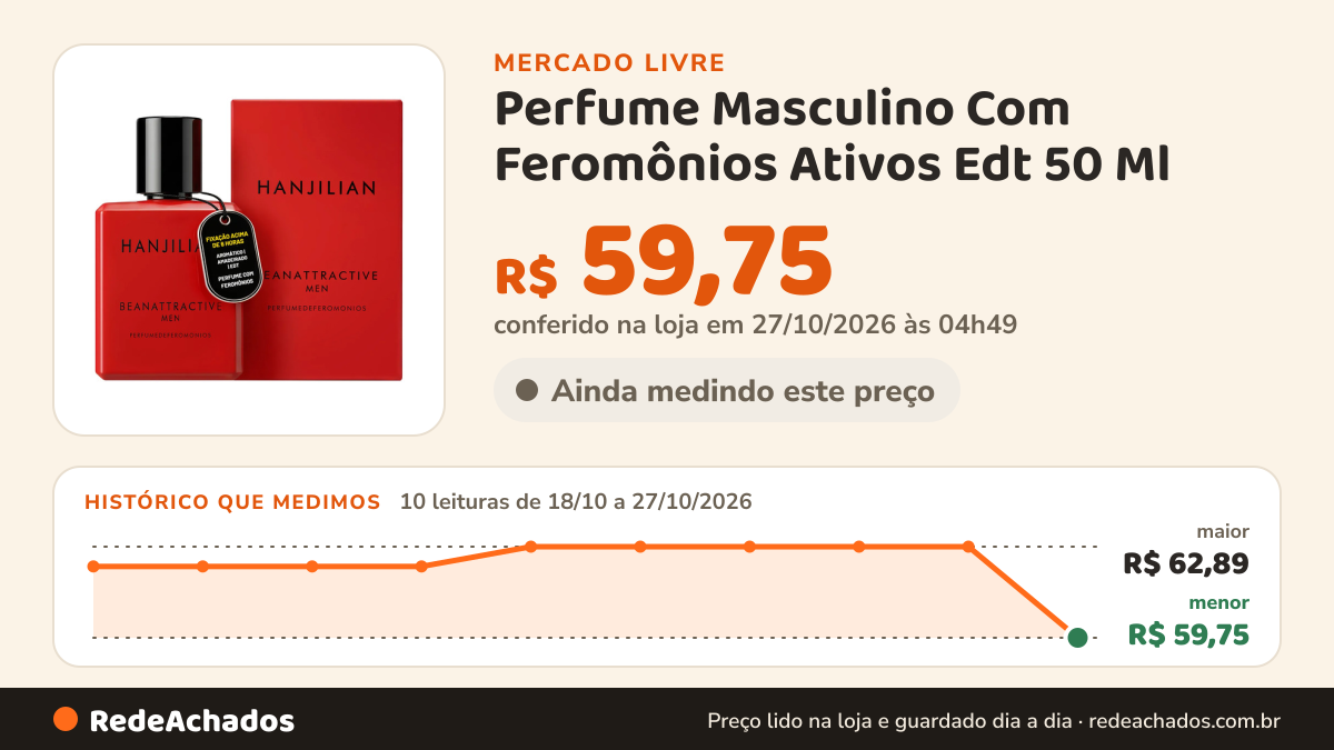 Histórico de preço de Perfume Masculino Com Feromônios Ativos Edt 50 Ml no Mercado Livre: 8 leituras de 18/10/2026 a 25/10/2026, menor R$ 62,21, maior R$ 62,89; R$ 62,89 conferido em 25/10/2026 às 17h26