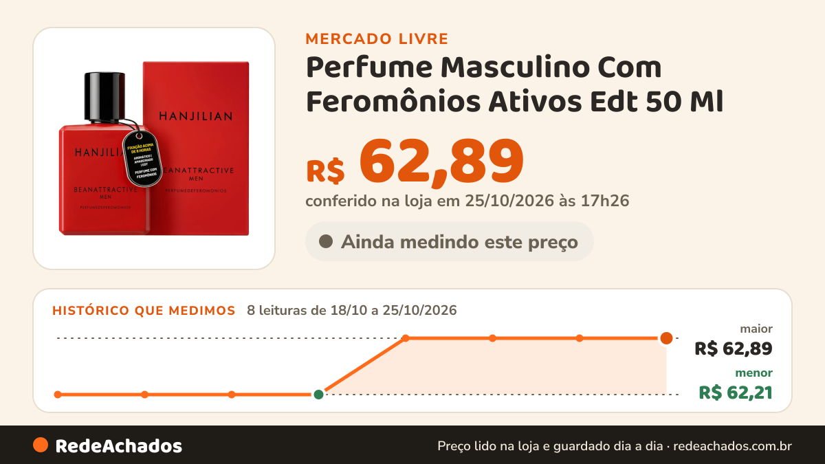 Histórico de preço de Perfume Masculino Com Feromônios Ativos Edt 50 Ml no Mercado Livre: 8 leituras de 18/10/2026 a 25/10/2026, menor R$ 62,21, maior R$ 62,89; R$ 62,89 conferido em 25/10/2026 às 17h26