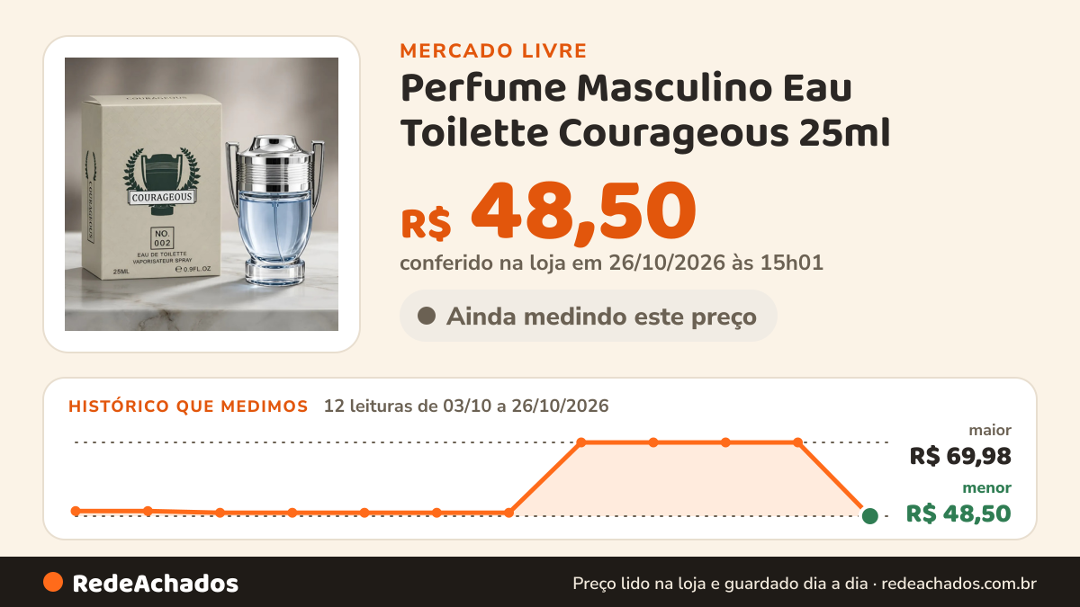 Histórico de preço de Perfume Masculino Eau Toilette Courageous 25ml no Mercado Livre: 12 leituras de 03/10/2026 a 26/10/2026, menor R$ 48,50, maior R$ 69,98; R$ 48,50 conferido em 26/10/2026 às 15h01