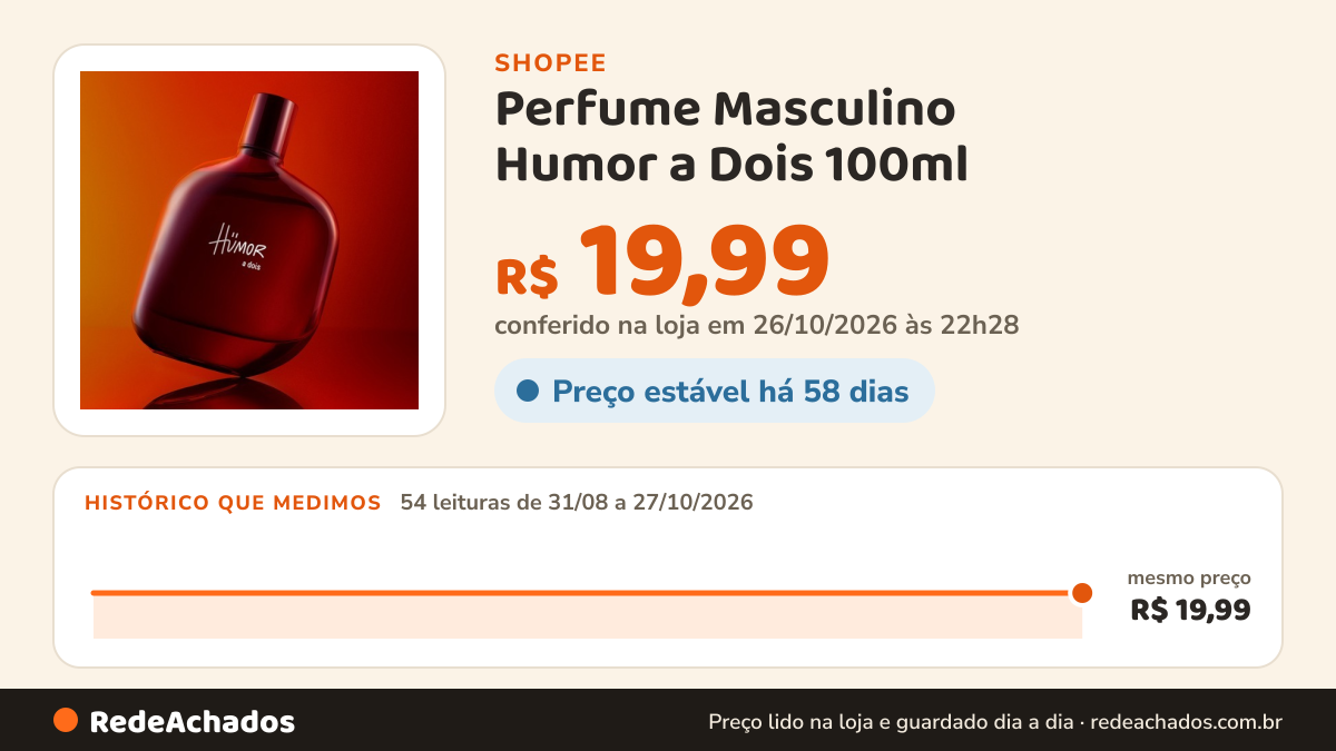 Histórico de preço de Perfume Masculino Humor a Dois 100ml na Shopee: 54 leituras de 31/08/2026 a 27/10/2026, mesmo preço, R$ 19,99, em todas; R$ 19,99 conferido em 26/10/2026 às 22h28