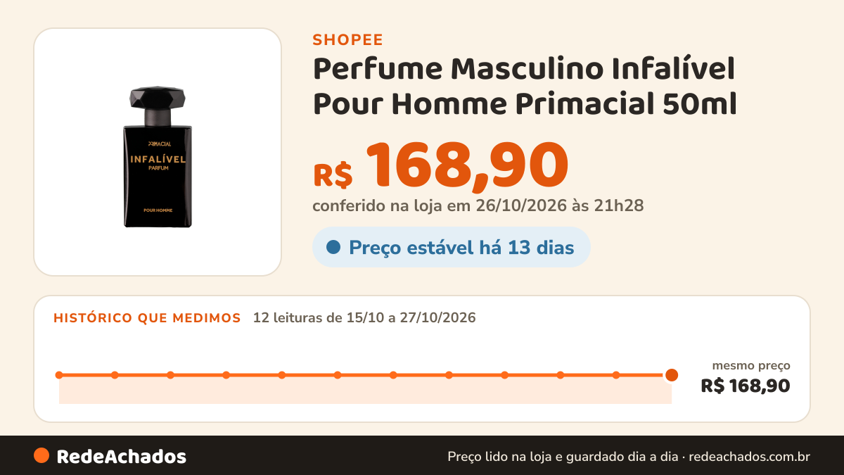 Histórico de preço de Perfume Masculino Infalível Pour Homme Primacial 50ml na Shopee: 12 leituras de 15/10/2026 a 27/10/2026, mesmo preço, R$ 168,90, em todas; R$ 168,90 conferido em 26/10/2026 às 21h28