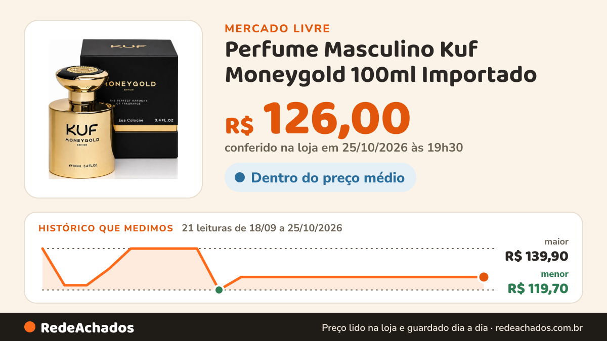 Histórico de preço de Perfume Masculino Kuf Moneygold 100ml Importado no Mercado Livre: 21 leituras de 18/09/2026 a 25/10/2026, menor R$ 119,70, maior R$ 139,90; R$ 126,00 conferido em 25/10/2026 às 19h30