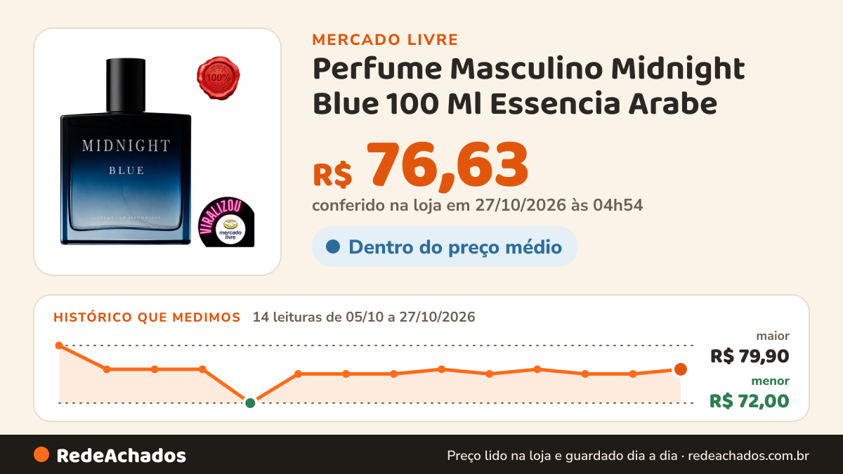 Histórico de preço de Perfume Masculino Midnight Blue 100 Ml Essencia Arabe no Mercado Livre: 12 leituras de 05/10/2026 a 25/10/2026, menor R$ 72,00, maior R$ 79,90; R$ 76,63 conferido em 25/10/2026 às 17h29