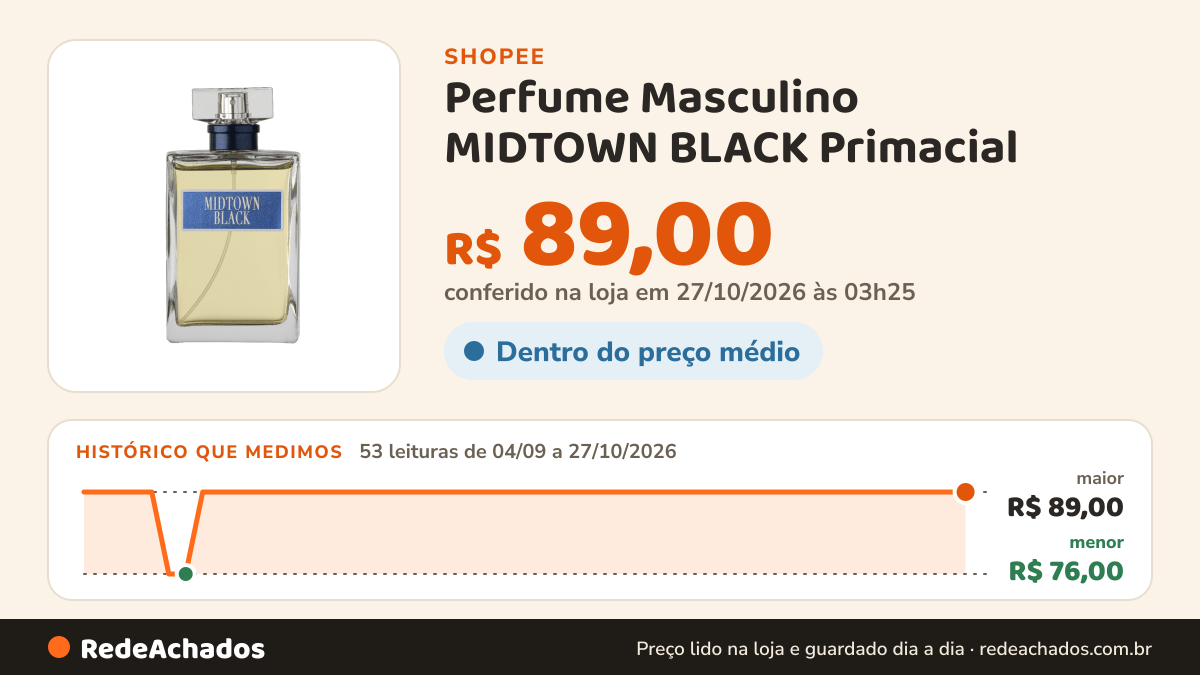 Histórico de preço de Perfume Masculino MIDTOWN BLACK Primacial na Shopee: 53 leituras de 04/09/2026 a 27/10/2026, menor R$ 76,00, maior R$ 89,00; R$ 89,00 conferido em 27/10/2026 às 03h25