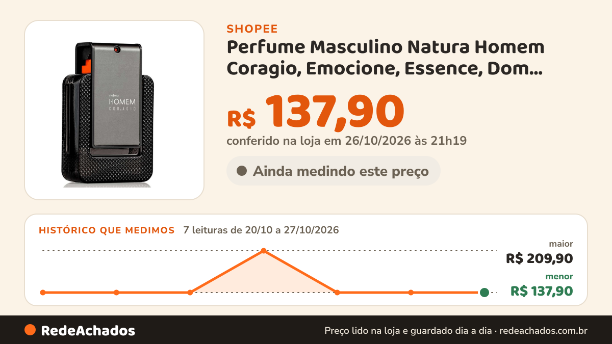 Histórico de preço de Perfume Masculino Natura Homem Coragio, Emocione, Essence, Dom, Clássico, Reconecta… na Shopee: 7 leituras de 20/10/2026 a 27/10/2026, menor R$ 137,90, maior R$ 209,90; R$ 137,90 conferido em 26/10/2026 às 21h19