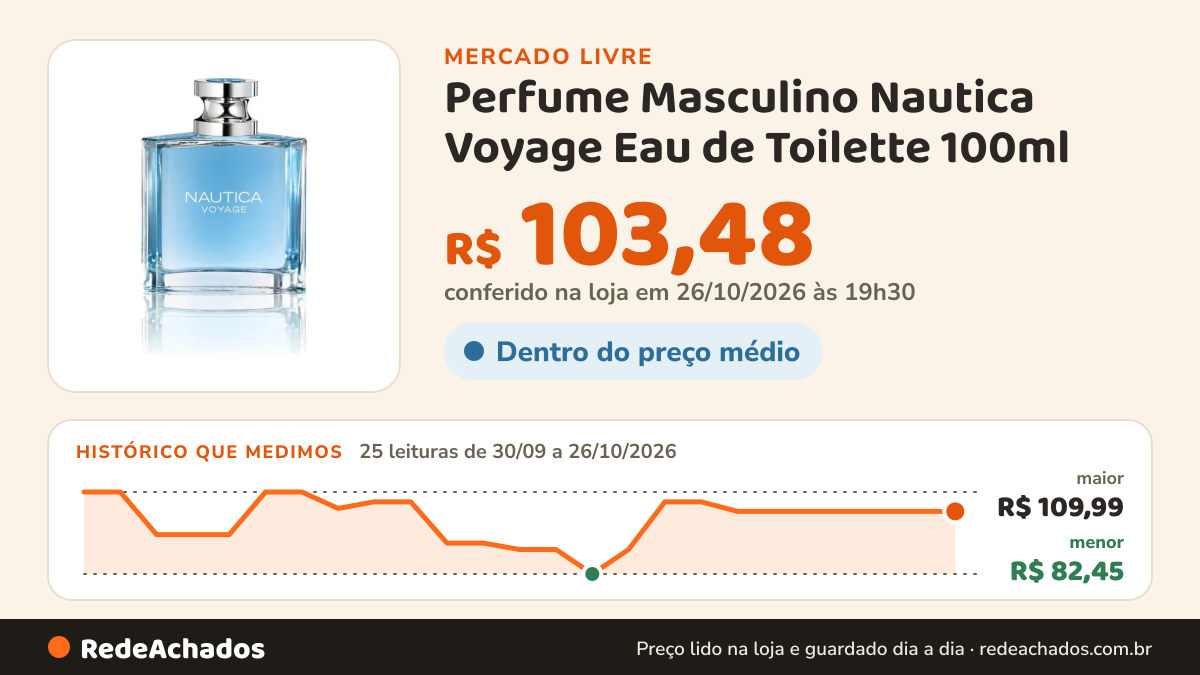 Histórico de preço de Perfume Masculino Nautica Voyage Eau de Toilette 100ml no Mercado Livre: 25 leituras de 30/09/2026 a 26/10/2026, menor R$ 82,45, maior R$ 109,99; R$ 103,48 conferido em 26/10/2026 às 19h30