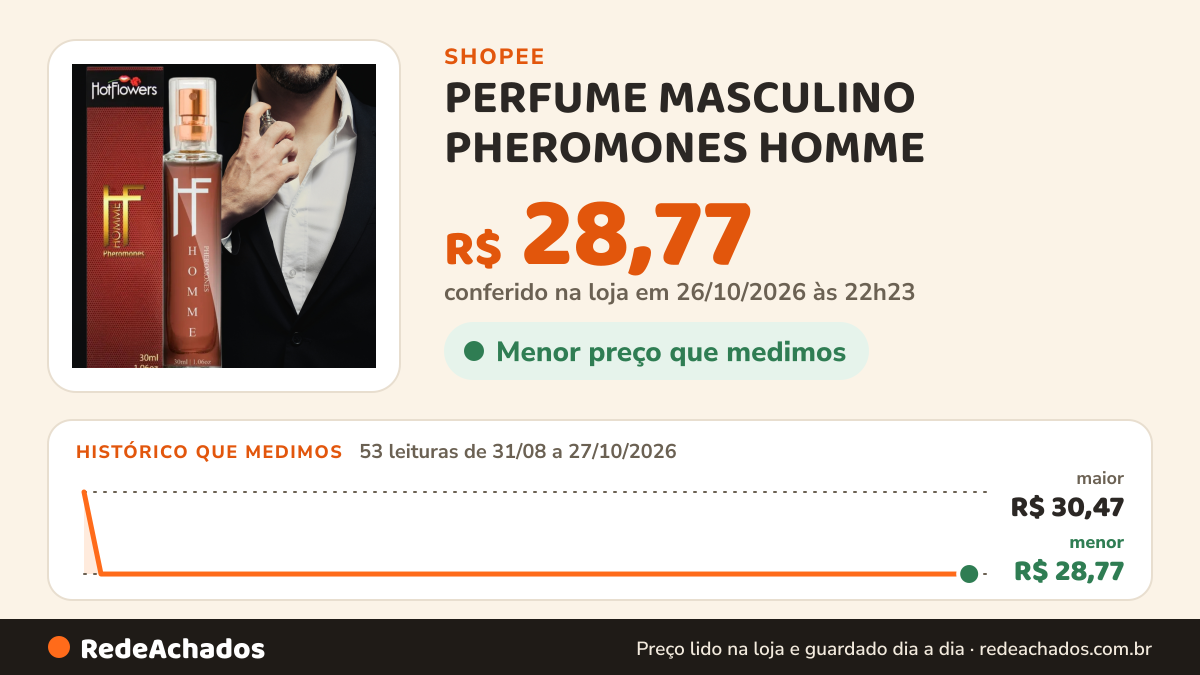 Histórico de preço de PERFUME MASCULINO PHEROMONES HOMME - A força do feromônio para homens que querem atrair… na Shopee: 53 leituras de 31/08/2026 a 27/10/2026, menor R$ 28,77, maior R$ 30,47; R$ 28,77 conferido em 26/10/2026 às 22h23