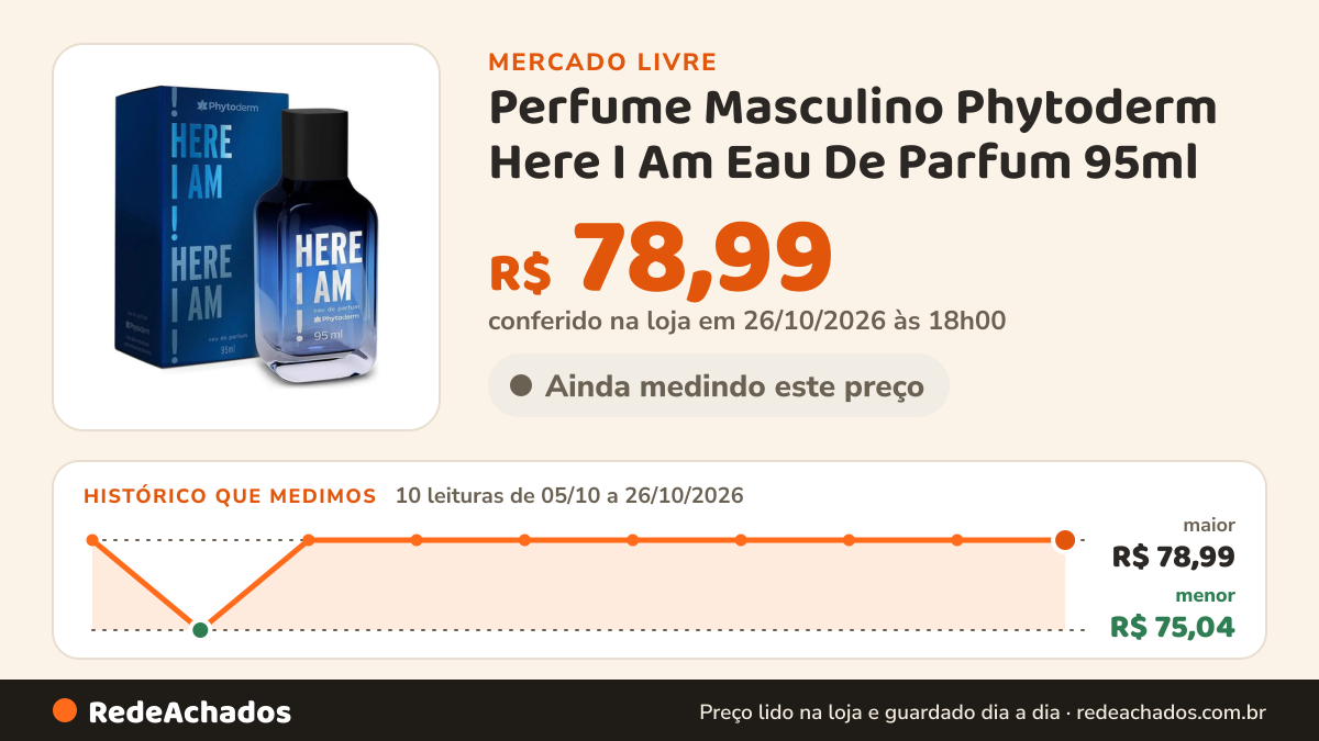 Histórico de preço de Perfume Masculino Phytoderm Here I Am Eau De Parfum 95ml no Mercado Livre: 10 leituras de 05/10/2026 a 26/10/2026, menor R$ 75,04, maior R$ 78,99; R$ 78,99 conferido em 26/10/2026 às 18h00